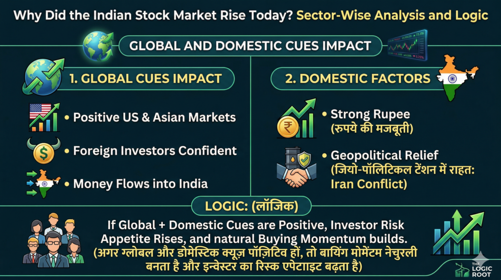 Why Did the Indian Stock Market Rise Today An infographic titled 'Global and Domestic Cues Impact' for a stock market blog. It shows two sections: 'Global Cues' featuring positive US and Asian markets and foreign investor confidence, and 'Domestic Factors' highlighting a strong Indian Rupee and geopolitical relief in the Iran conflict. A bottom section explains the 'LOGIC' that positive cues build buying momentum. 'The Logic Root' logo is in the corner.
