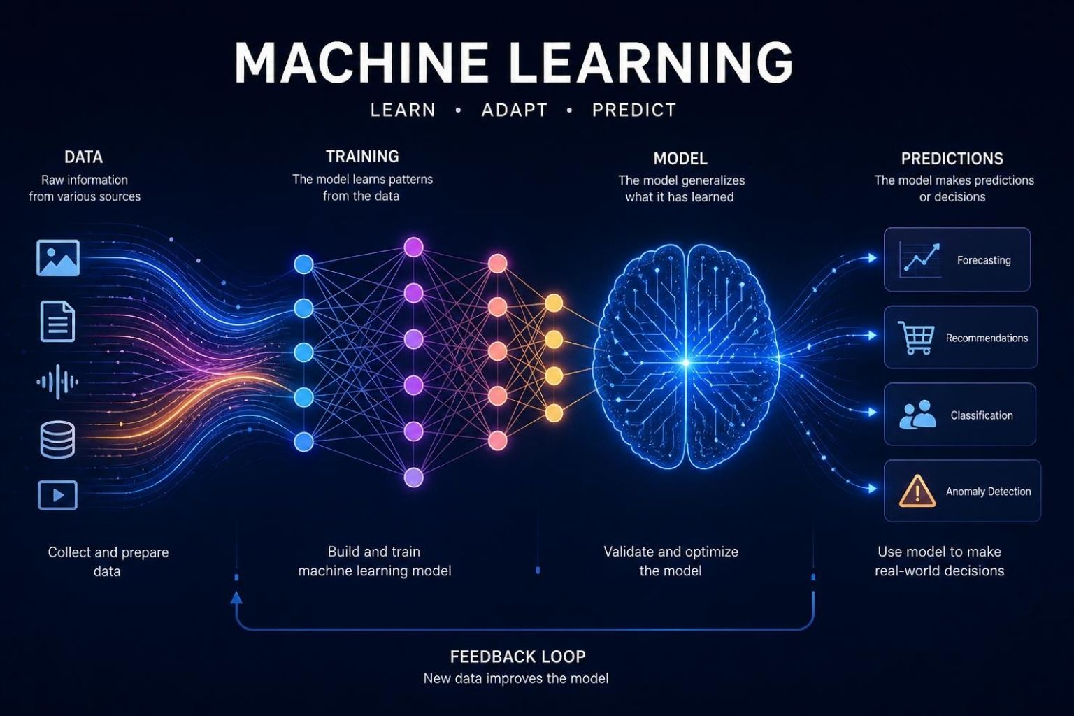 Machine Learning में training data से model training और prediction तक की प्रक्रिया।